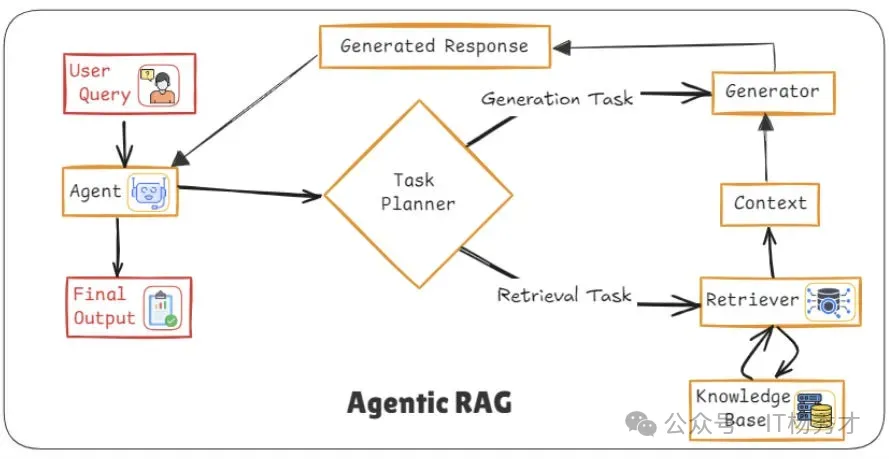 Agentic RAG